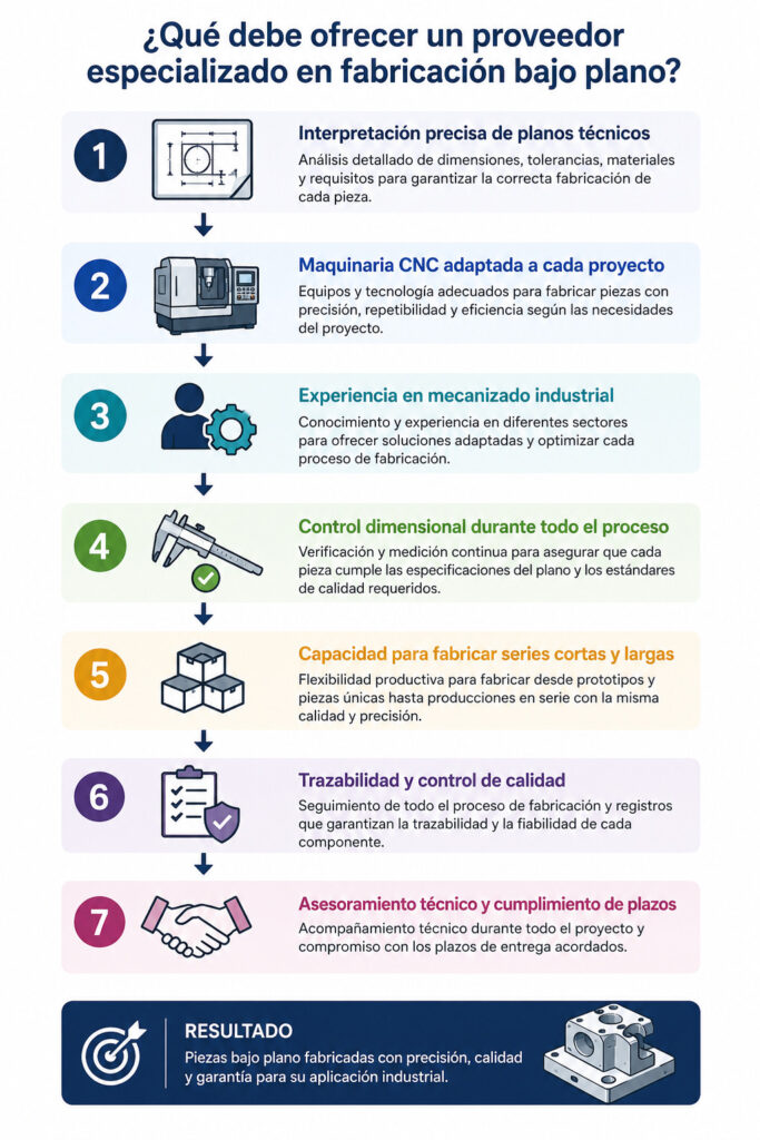 Infografia de quñé debe tener un proveedor de fabracación bajo plano
